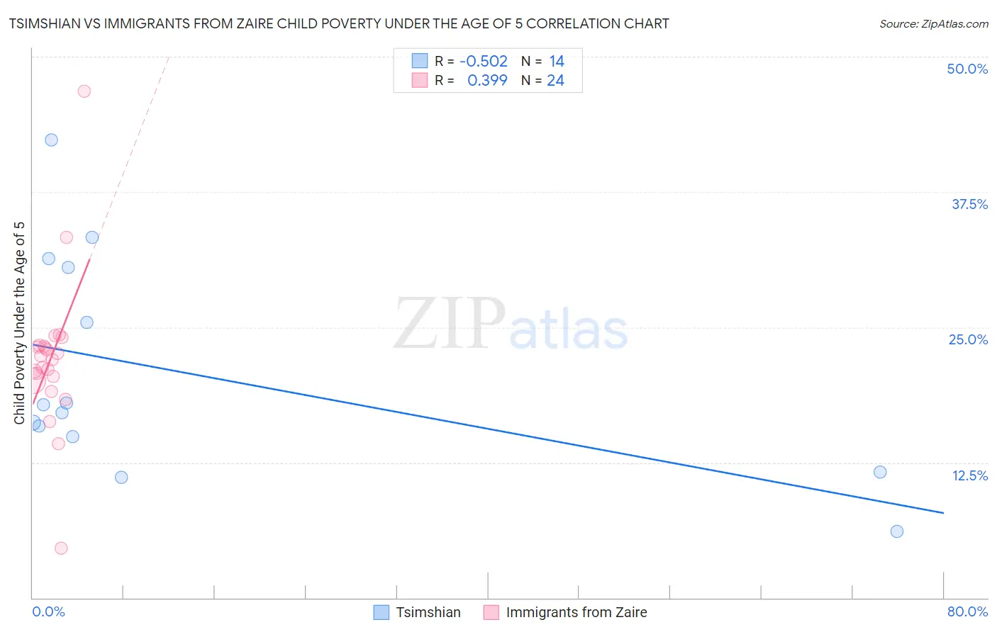 Tsimshian vs Immigrants from Zaire Child Poverty Under the Age of 5
