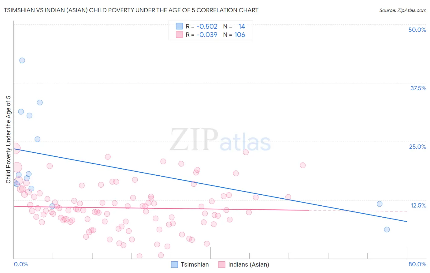 Tsimshian vs Indian (Asian) Child Poverty Under the Age of 5