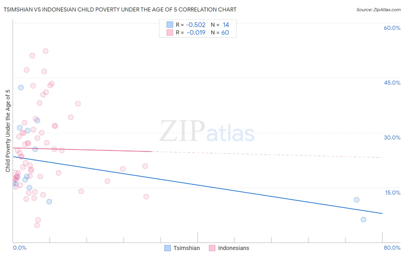 Tsimshian vs Indonesian Child Poverty Under the Age of 5