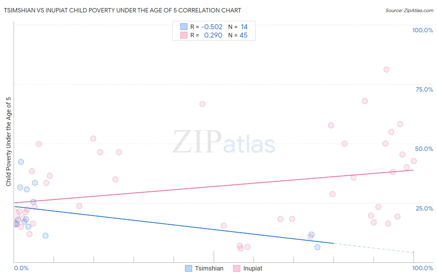 Tsimshian vs Inupiat Child Poverty Under the Age of 5