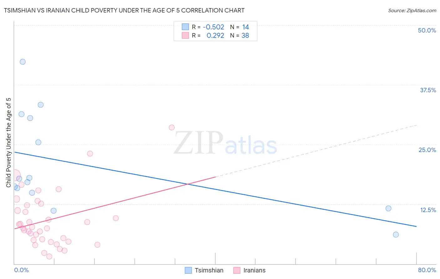 Tsimshian vs Iranian Child Poverty Under the Age of 5