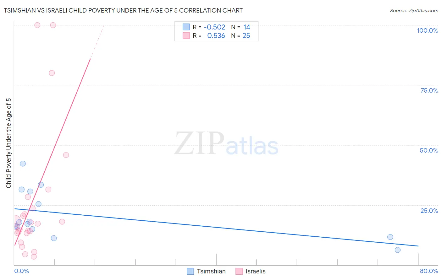 Tsimshian vs Israeli Child Poverty Under the Age of 5