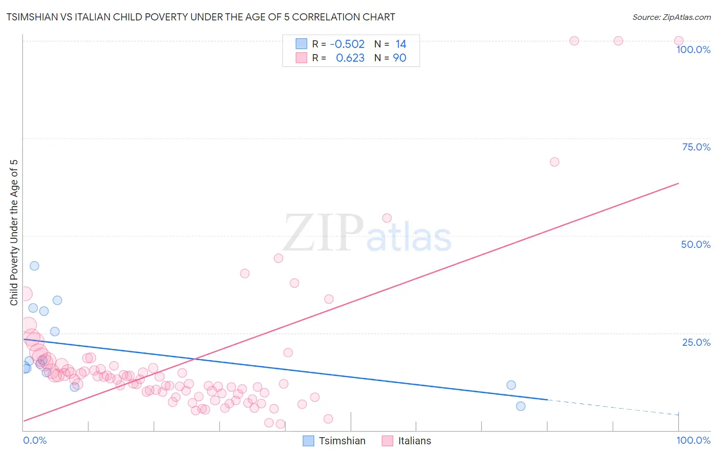Tsimshian vs Italian Child Poverty Under the Age of 5