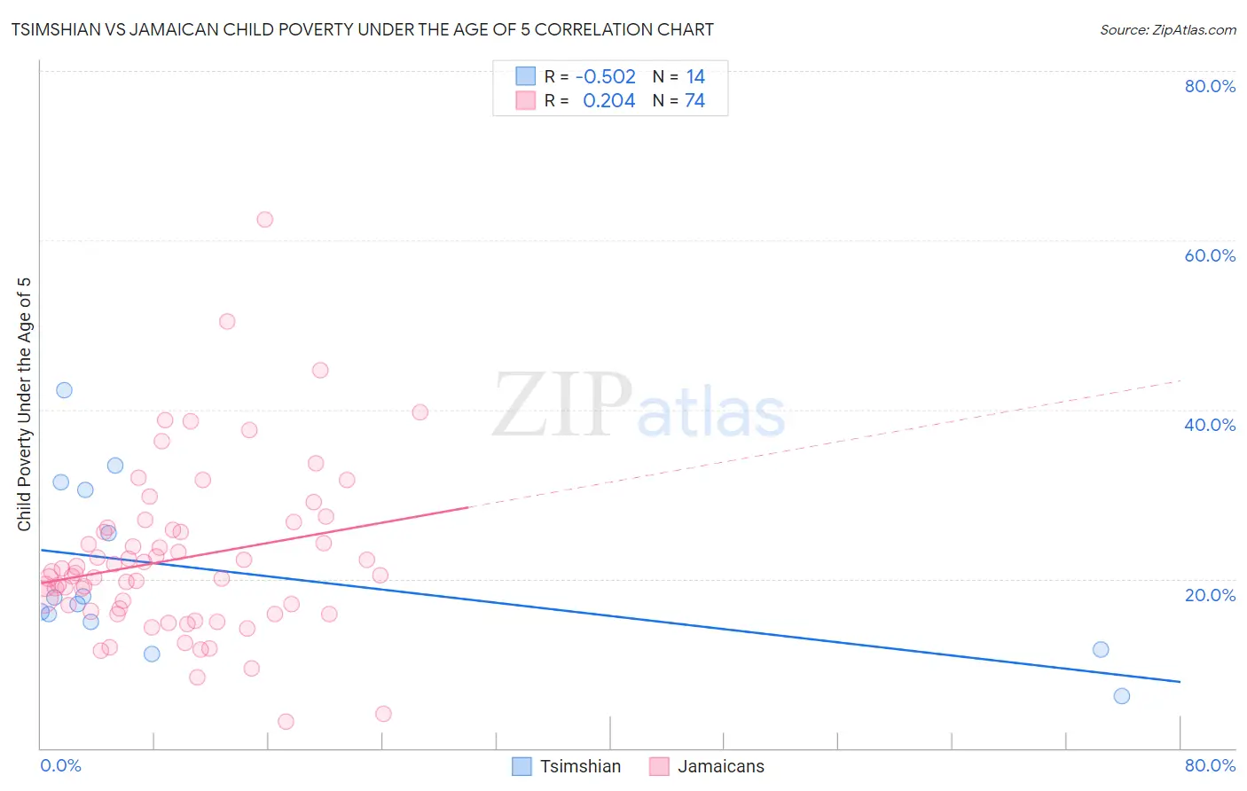 Tsimshian vs Jamaican Child Poverty Under the Age of 5