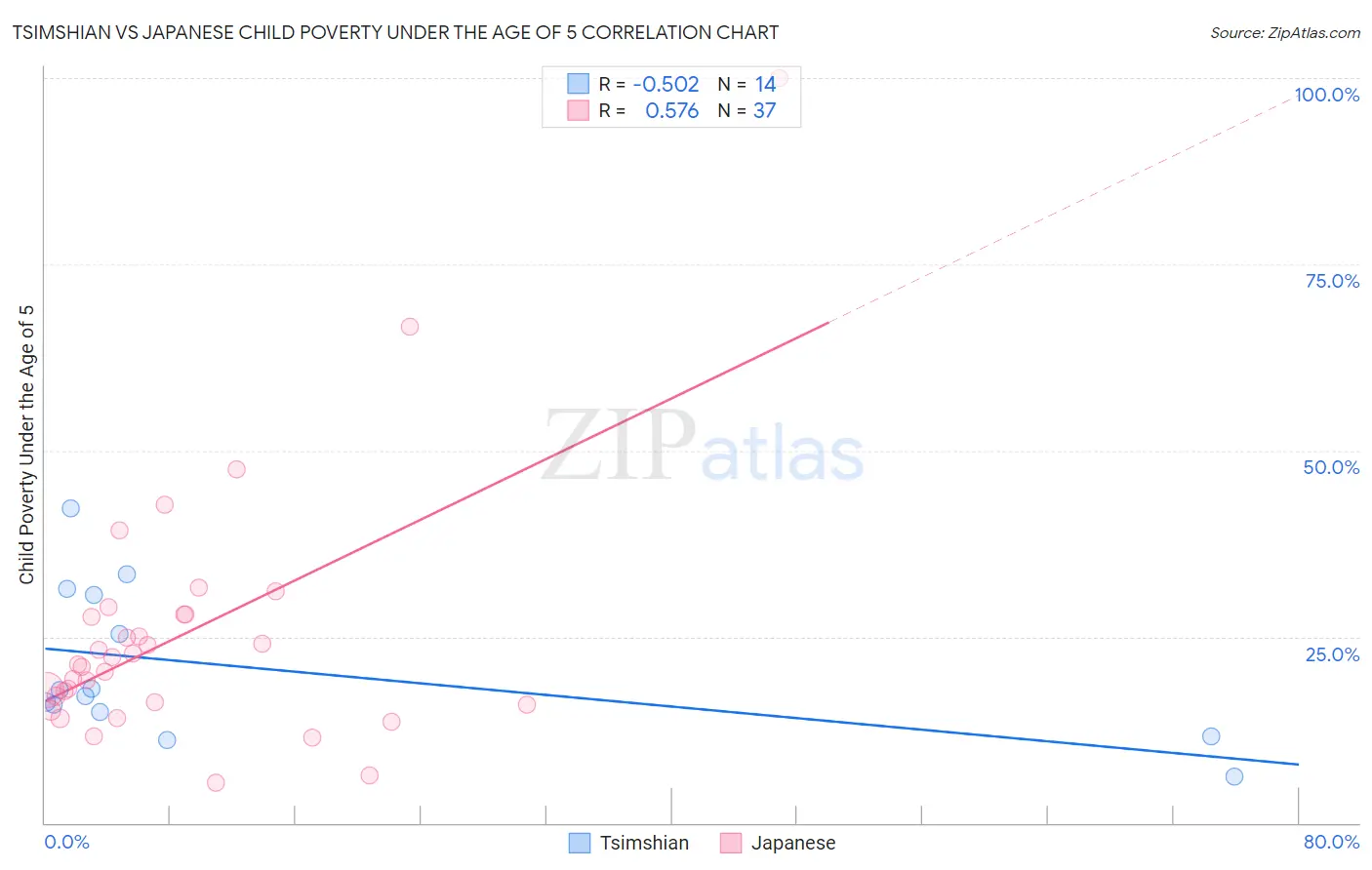 Tsimshian vs Japanese Child Poverty Under the Age of 5