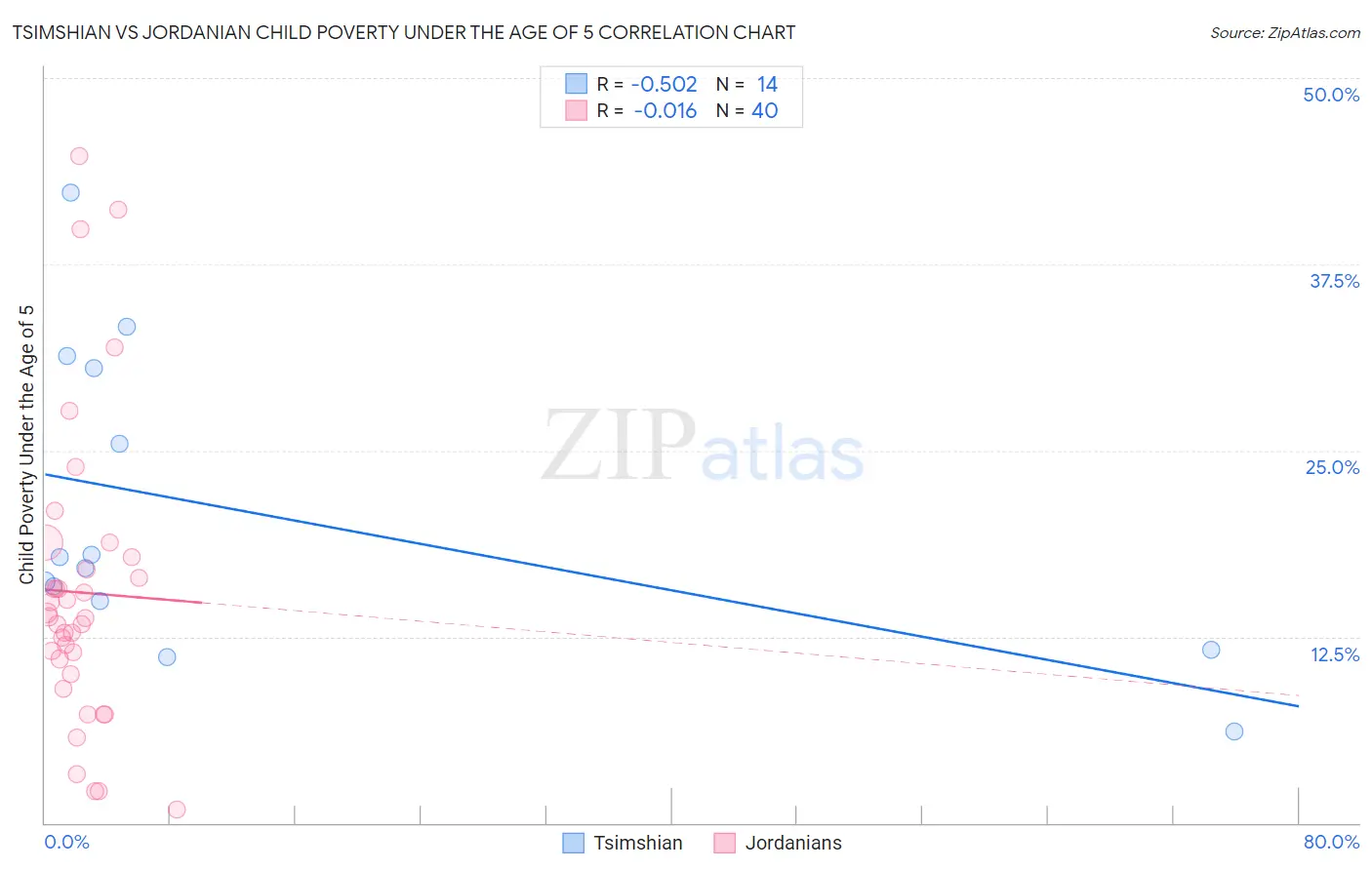 Tsimshian vs Jordanian Child Poverty Under the Age of 5