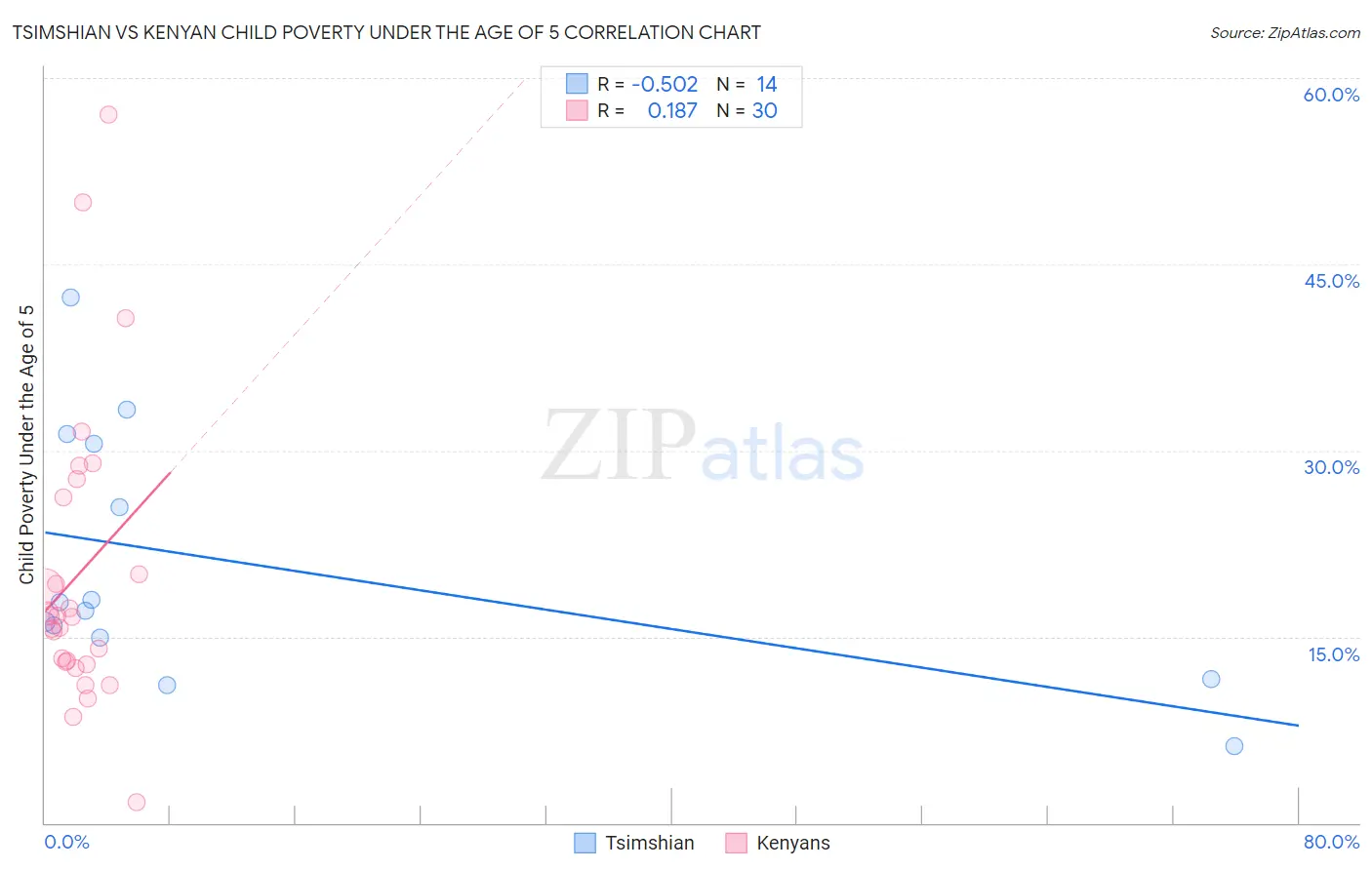 Tsimshian vs Kenyan Child Poverty Under the Age of 5