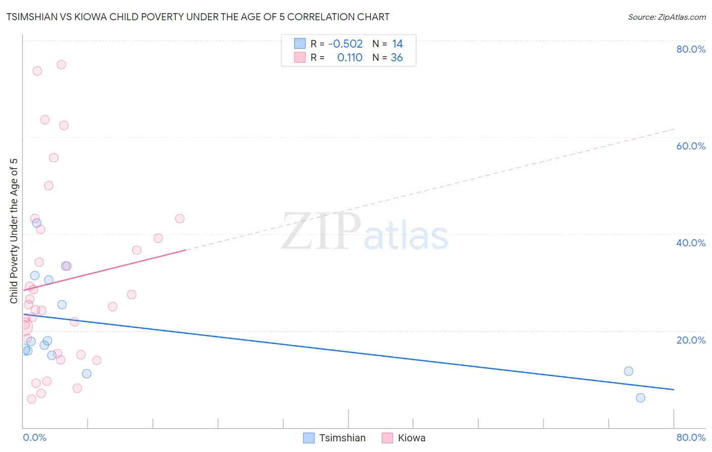 Tsimshian vs Kiowa Child Poverty Under the Age of 5