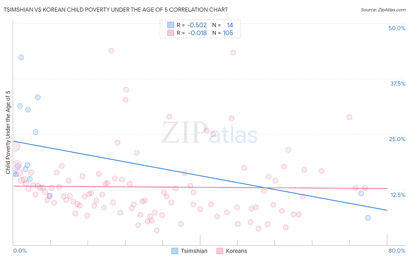Tsimshian vs Korean Child Poverty Under the Age of 5