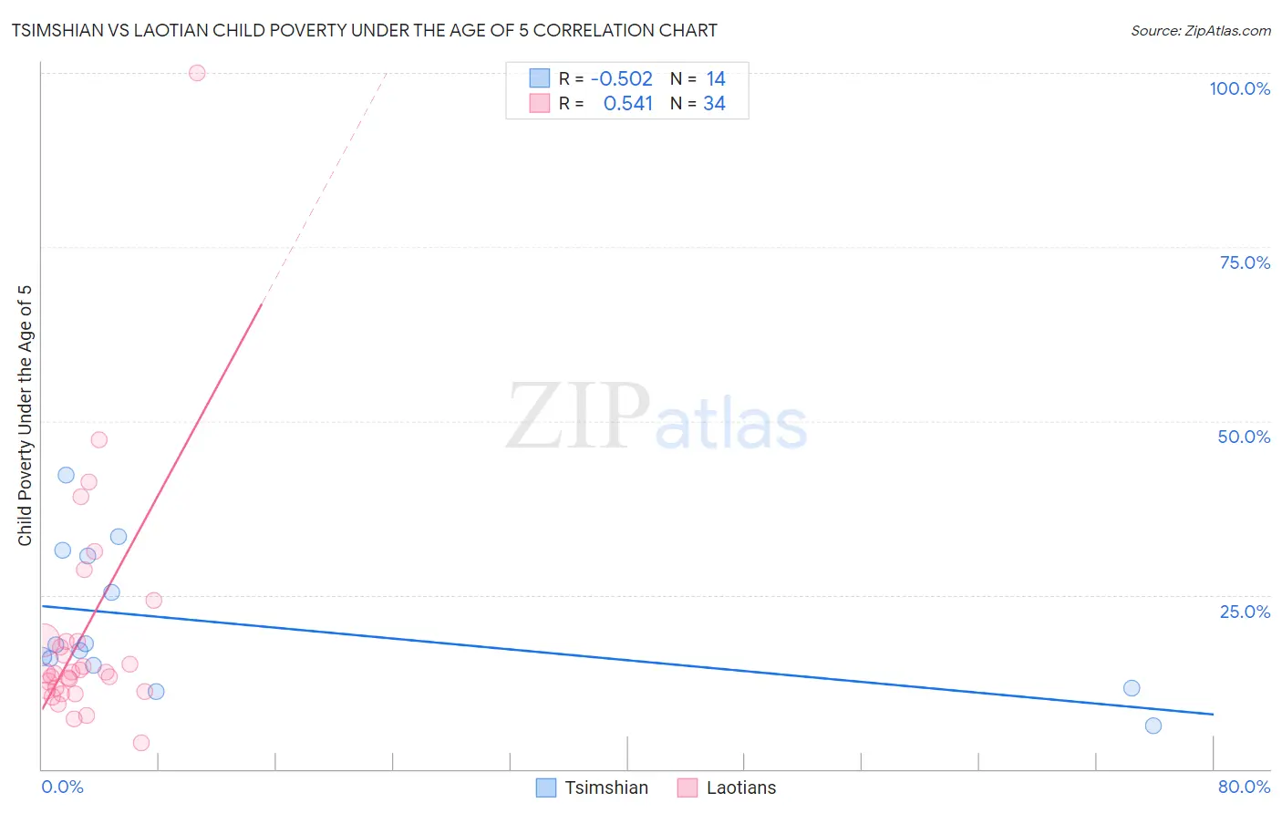 Tsimshian vs Laotian Child Poverty Under the Age of 5