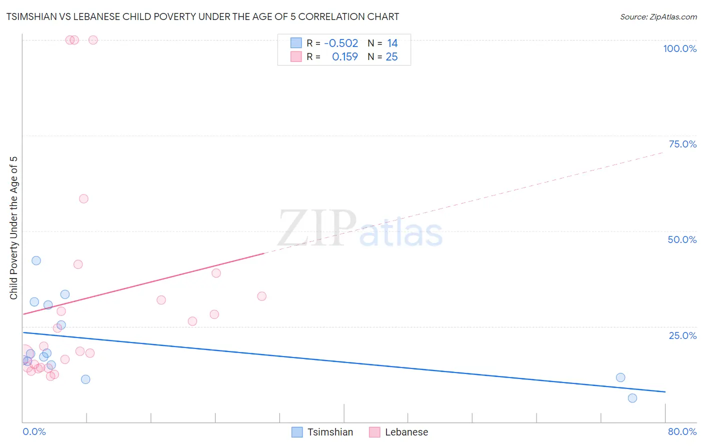 Tsimshian vs Lebanese Child Poverty Under the Age of 5