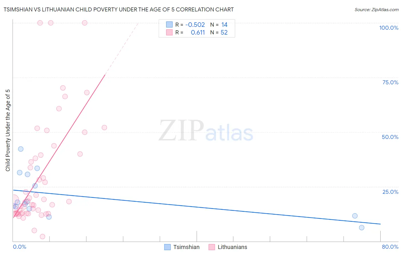 Tsimshian vs Lithuanian Child Poverty Under the Age of 5