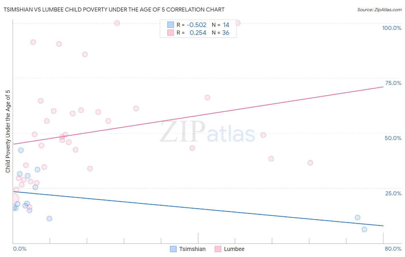 Tsimshian vs Lumbee Child Poverty Under the Age of 5