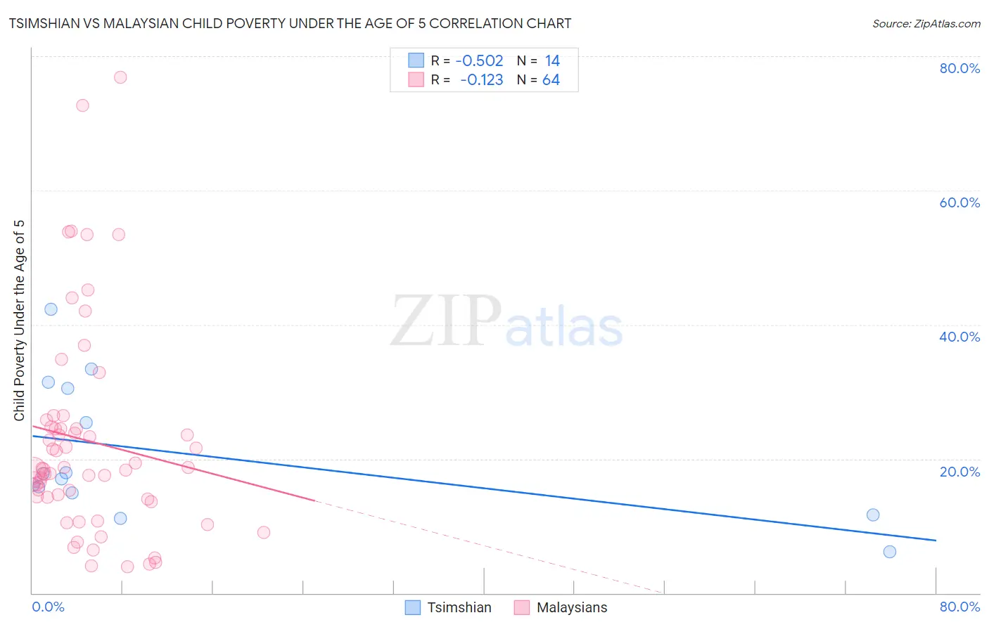 Tsimshian vs Malaysian Child Poverty Under the Age of 5