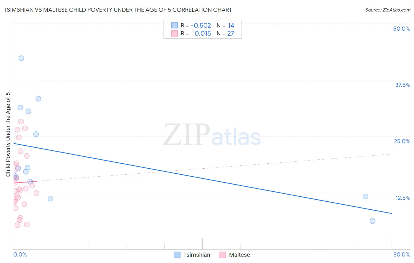 Tsimshian vs Maltese Child Poverty Under the Age of 5