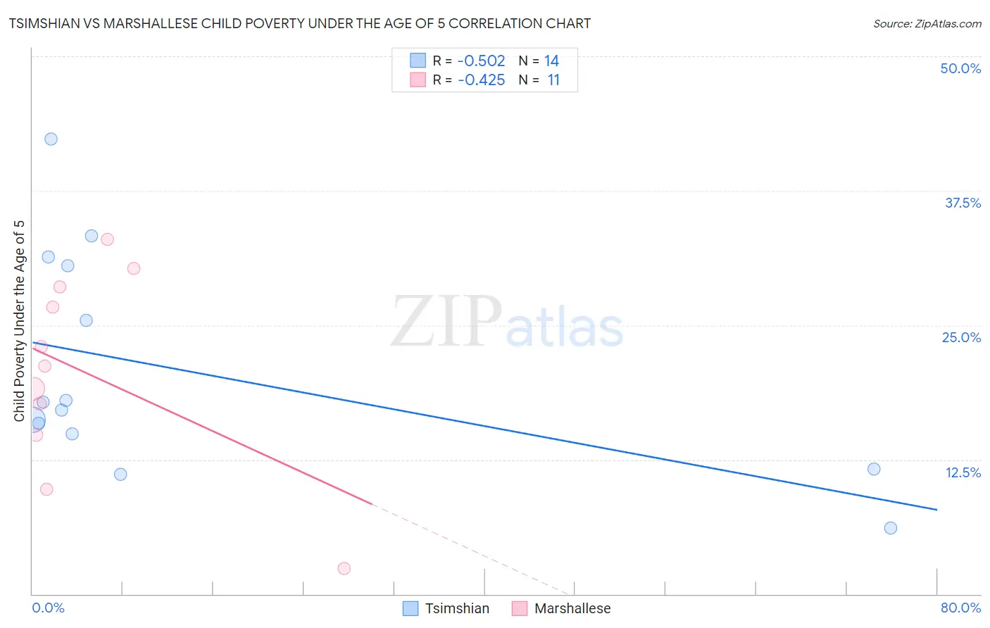Tsimshian vs Marshallese Child Poverty Under the Age of 5