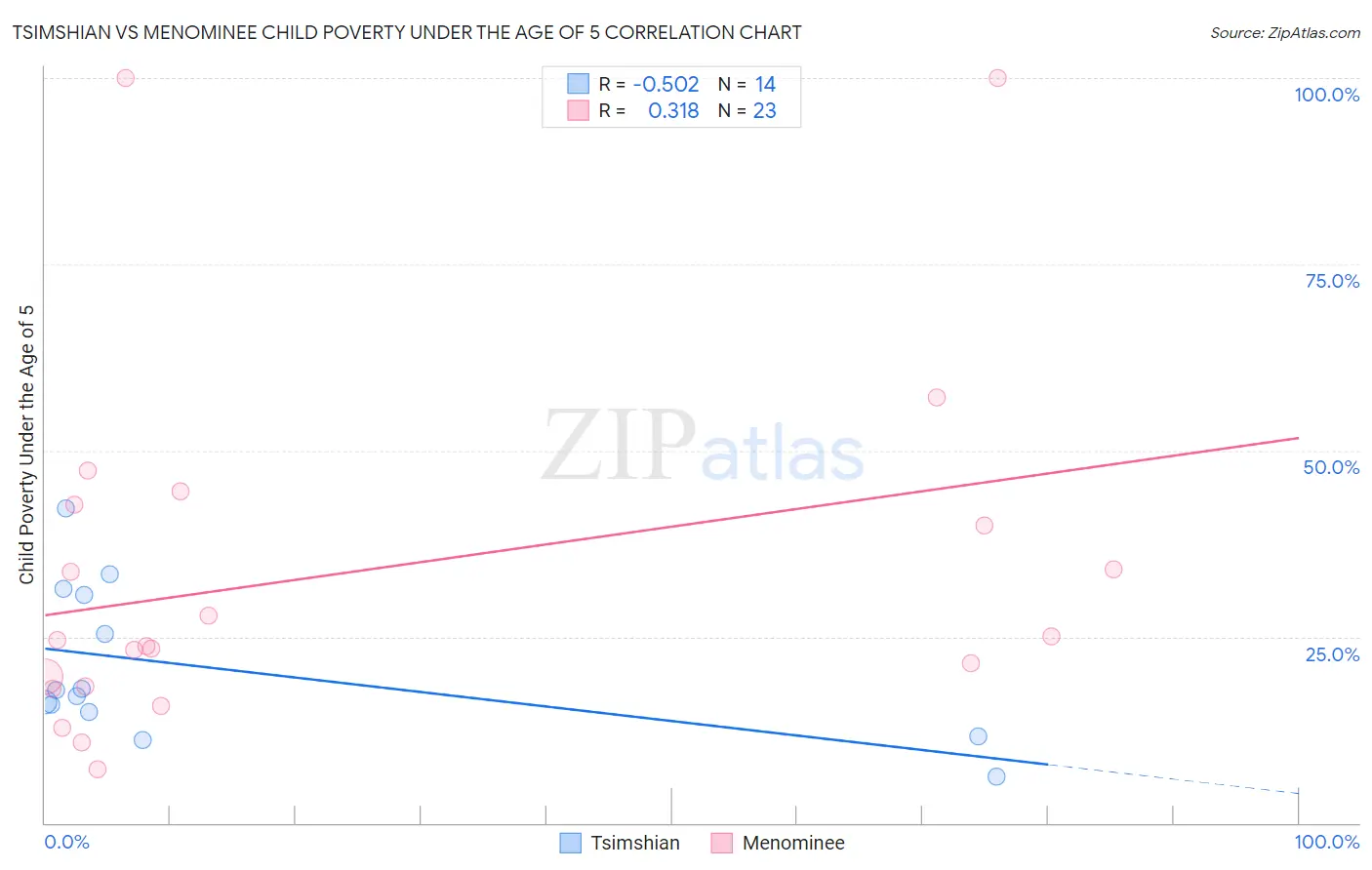 Tsimshian vs Menominee Child Poverty Under the Age of 5