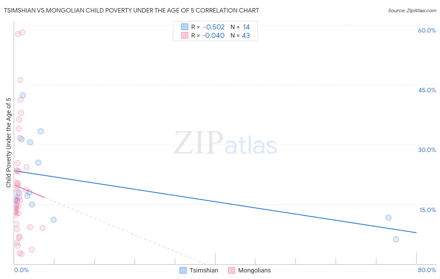 Tsimshian vs Mongolian Child Poverty Under the Age of 5
