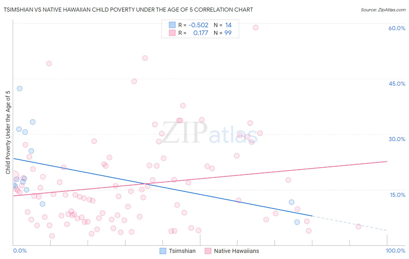 Tsimshian vs Native Hawaiian Child Poverty Under the Age of 5