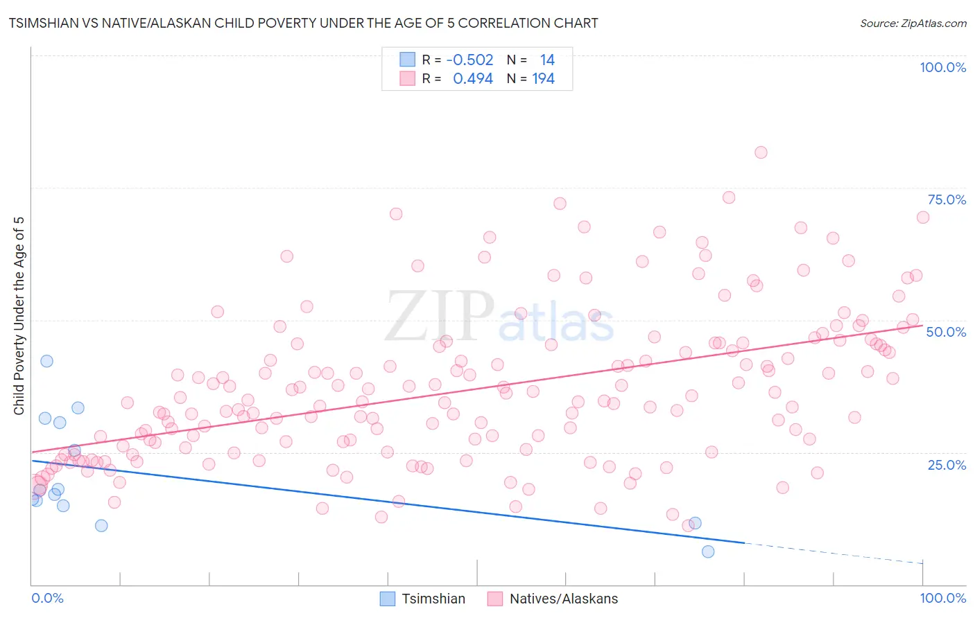 Tsimshian vs Native/Alaskan Child Poverty Under the Age of 5