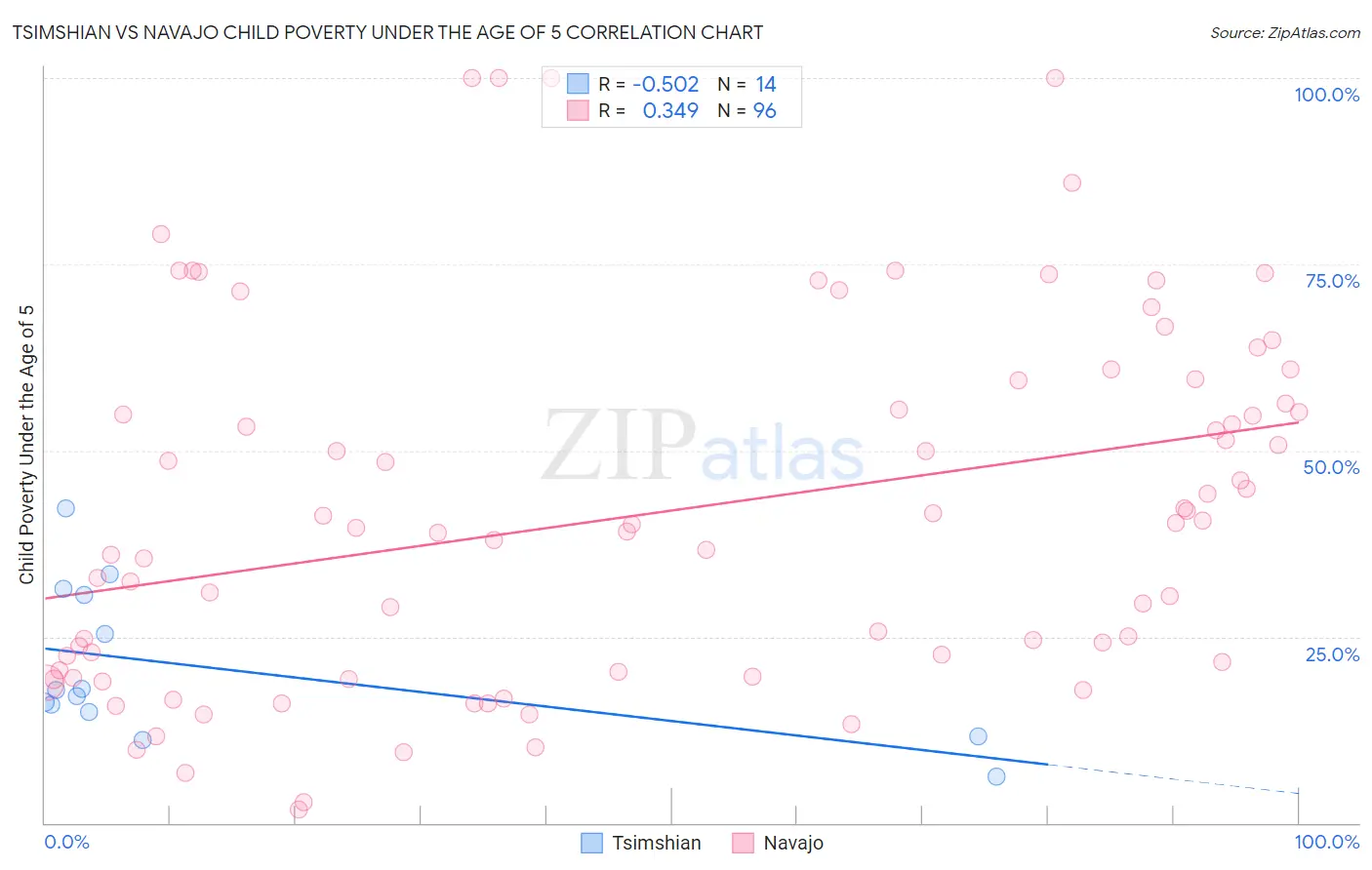 Tsimshian vs Navajo Child Poverty Under the Age of 5