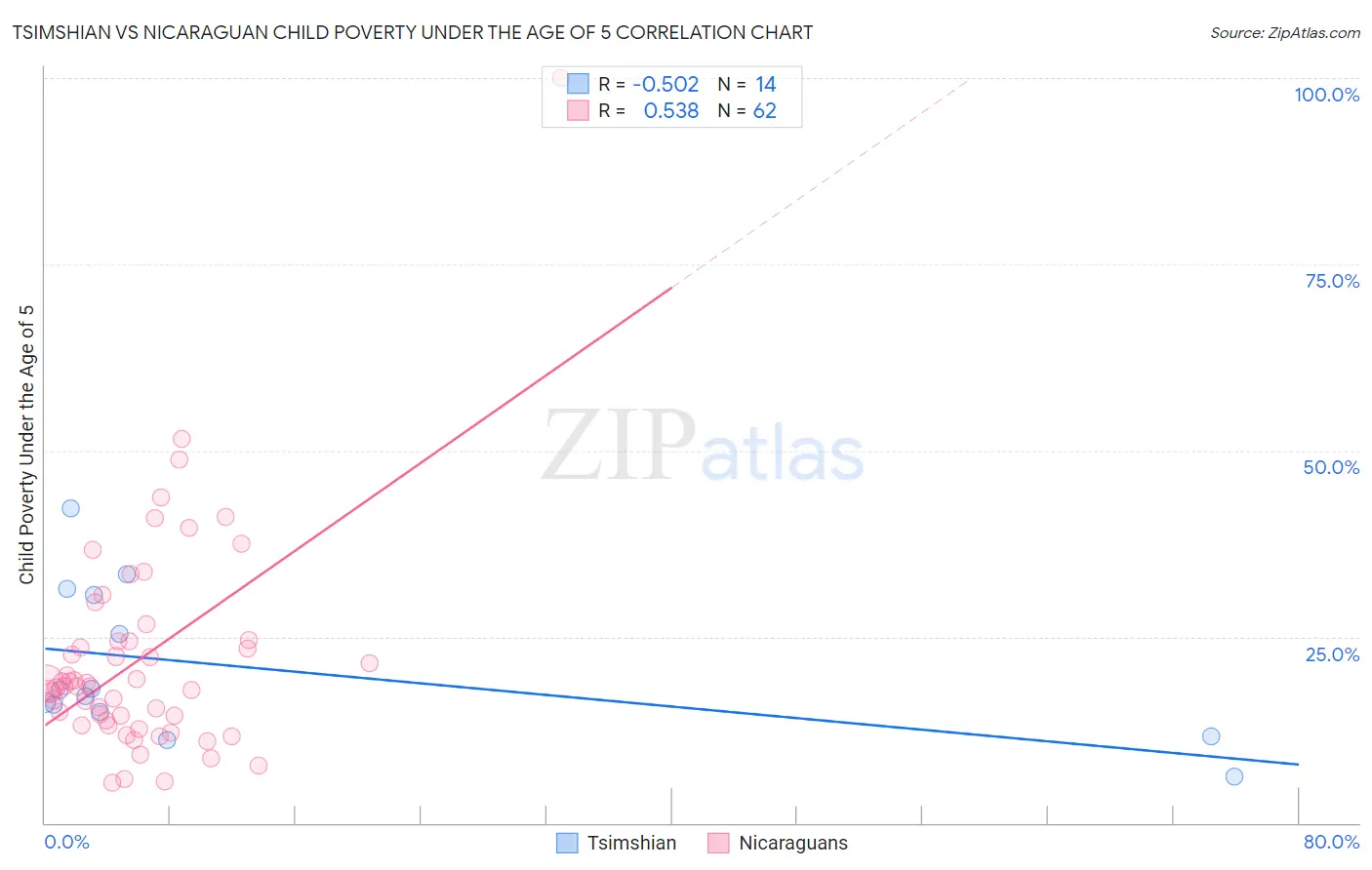 Tsimshian vs Nicaraguan Child Poverty Under the Age of 5