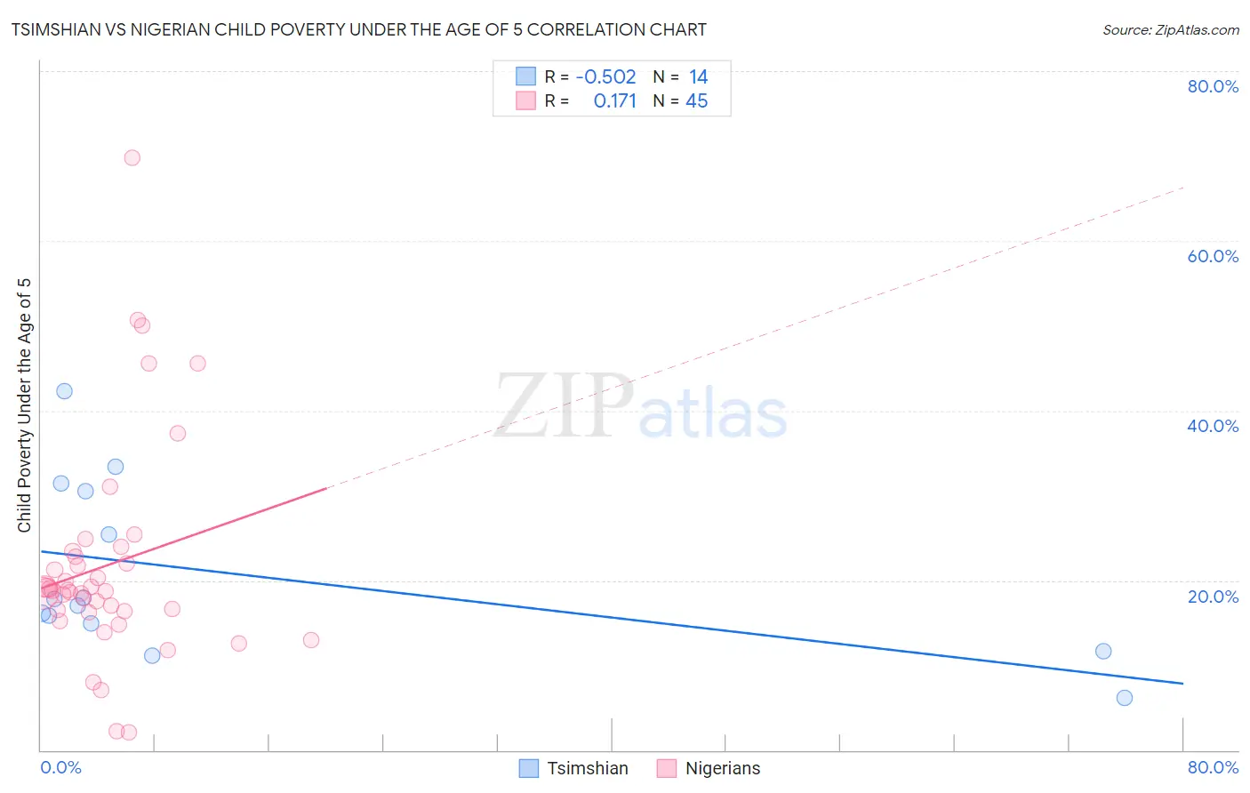 Tsimshian vs Nigerian Child Poverty Under the Age of 5