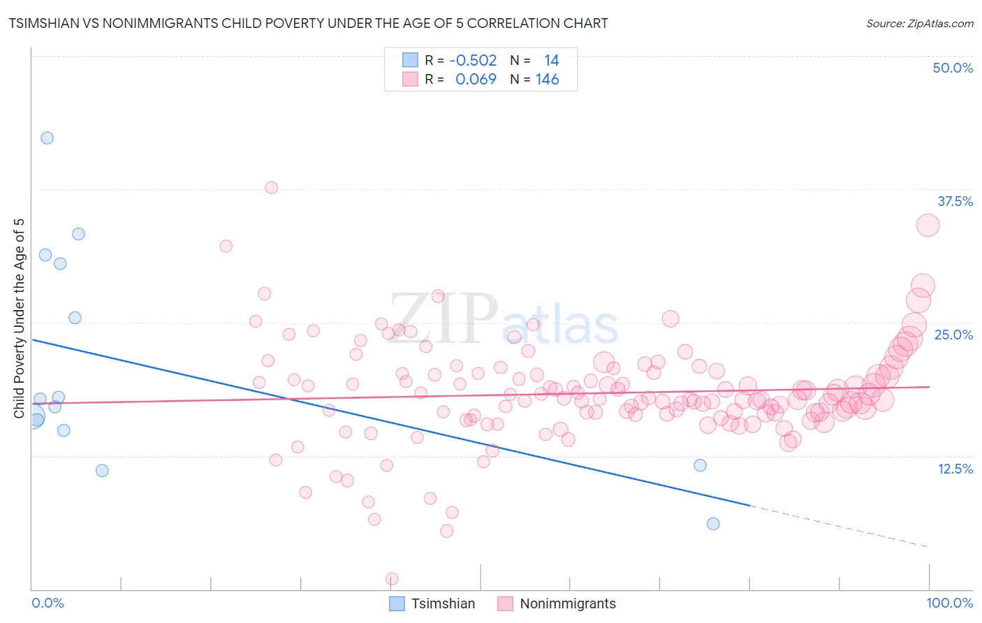 Tsimshian vs Nonimmigrants Child Poverty Under the Age of 5