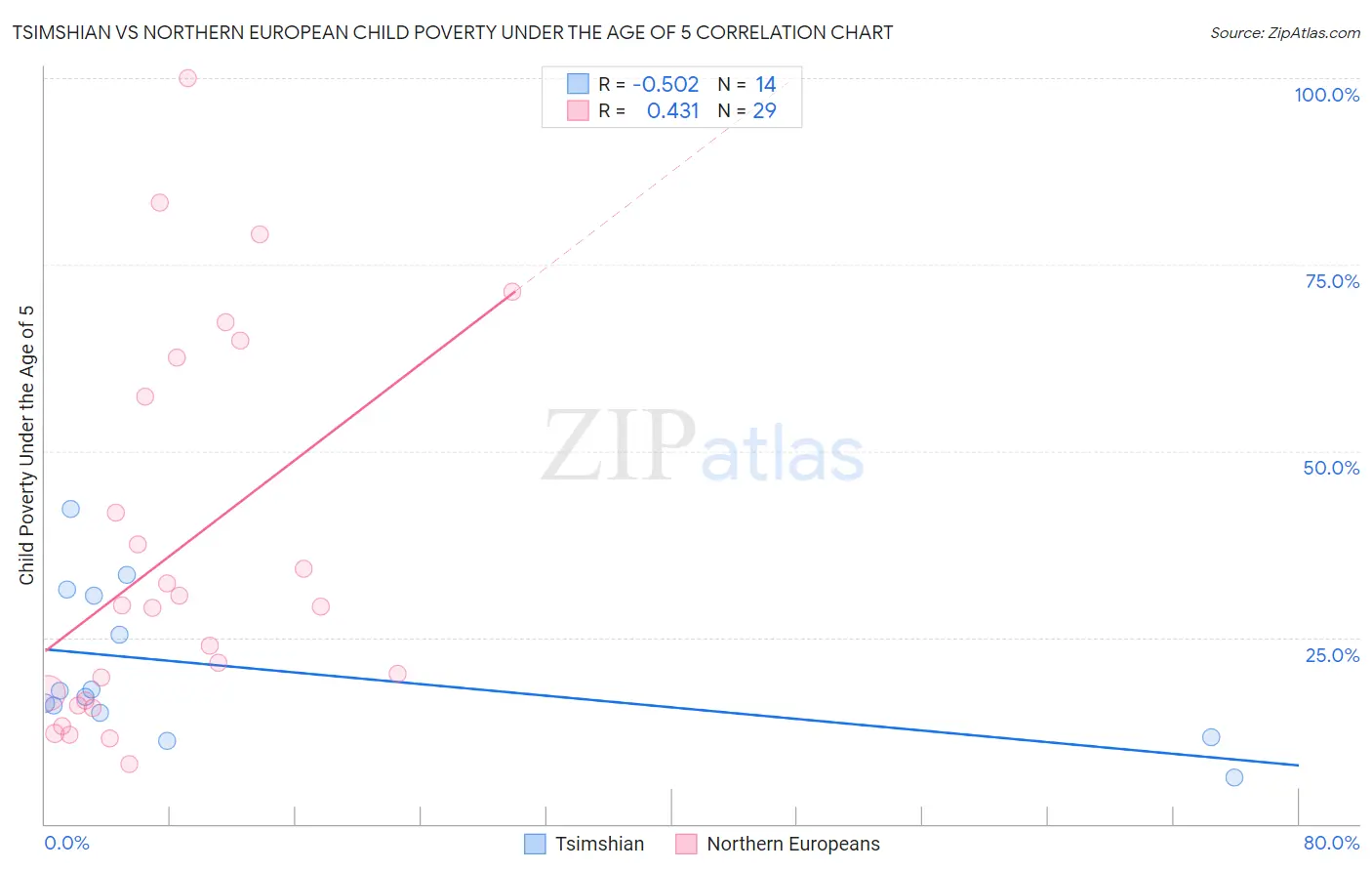 Tsimshian vs Northern European Child Poverty Under the Age of 5