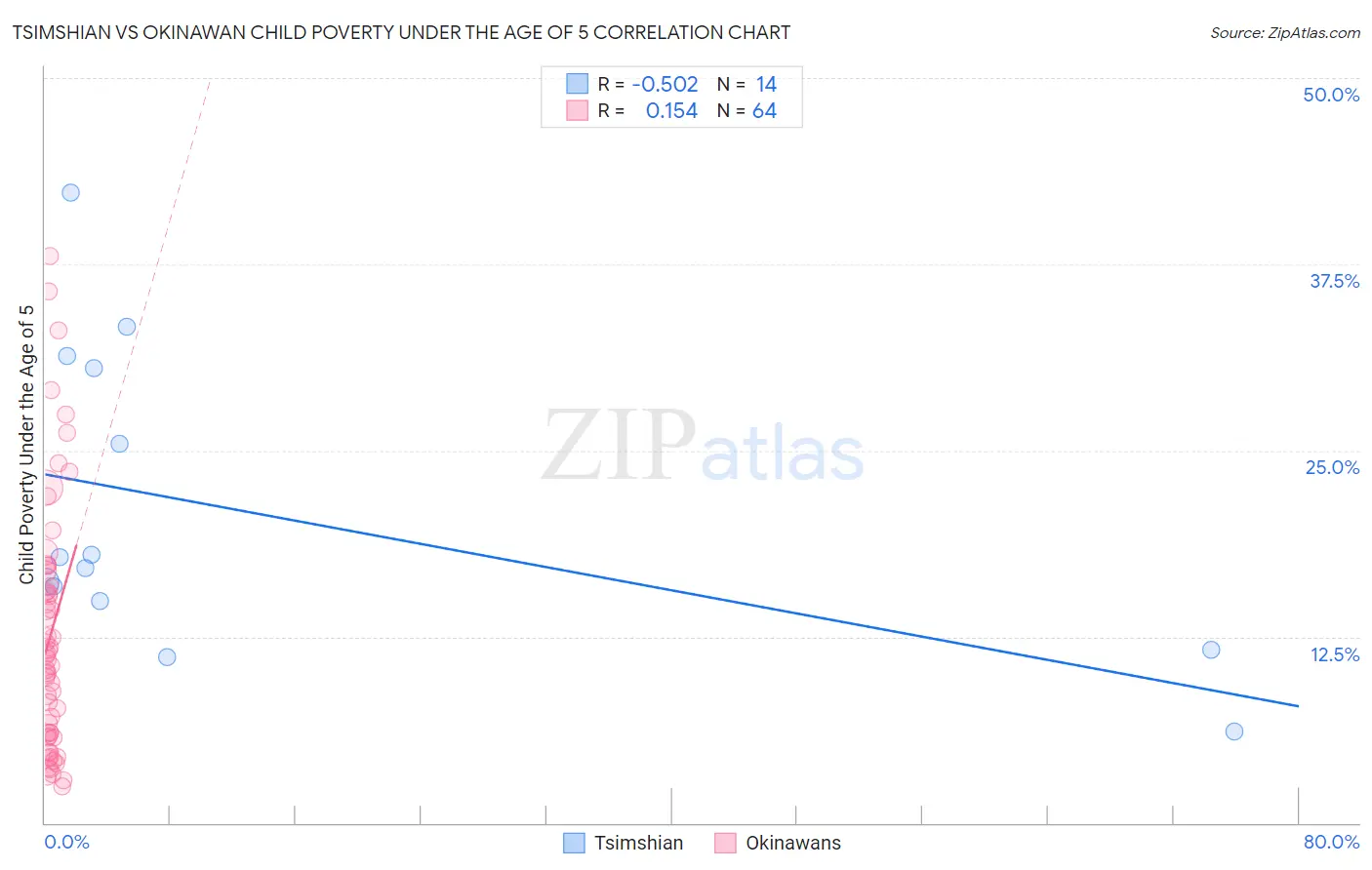 Tsimshian vs Okinawan Child Poverty Under the Age of 5