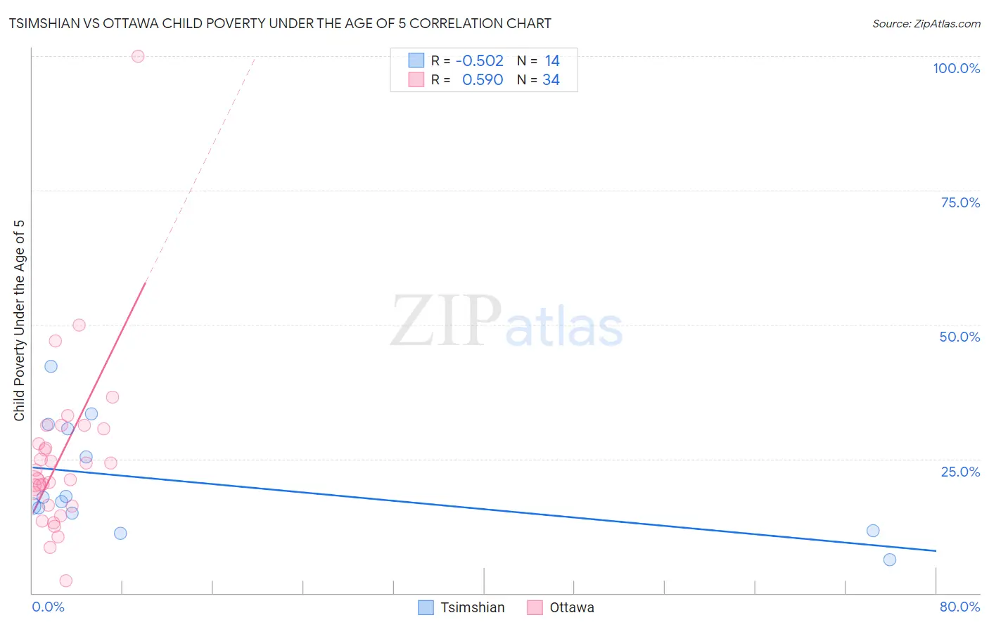 Tsimshian vs Ottawa Child Poverty Under the Age of 5