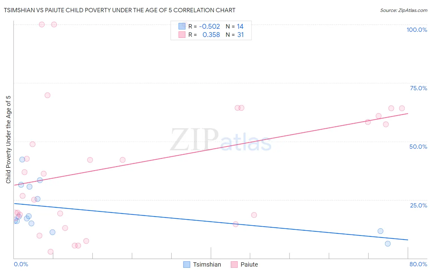 Tsimshian vs Paiute Child Poverty Under the Age of 5