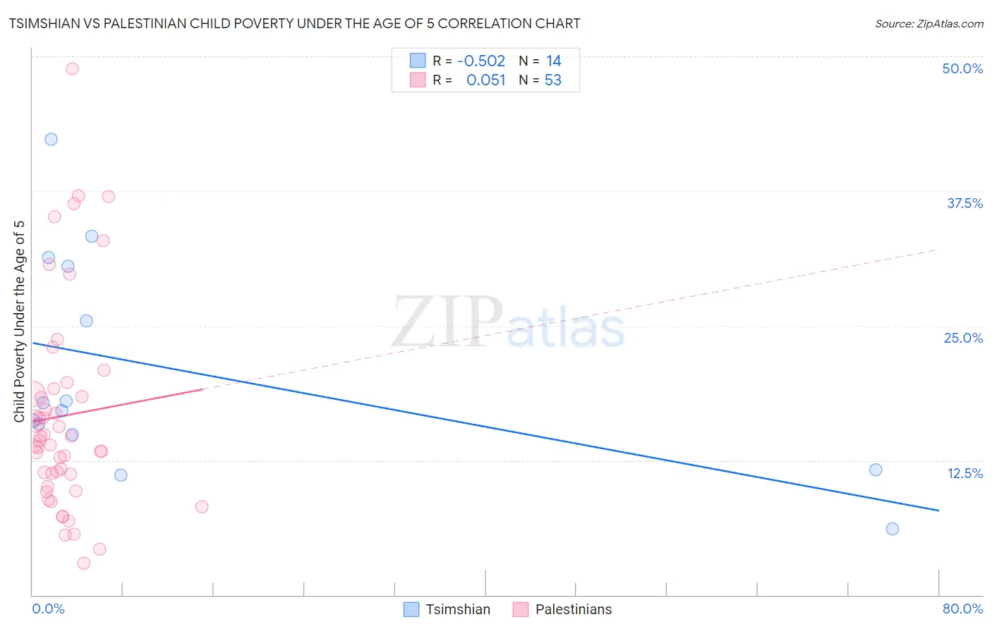 Tsimshian vs Palestinian Child Poverty Under the Age of 5