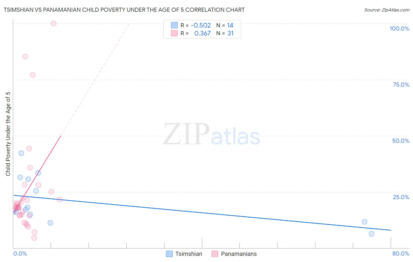Tsimshian vs Panamanian Child Poverty Under the Age of 5
