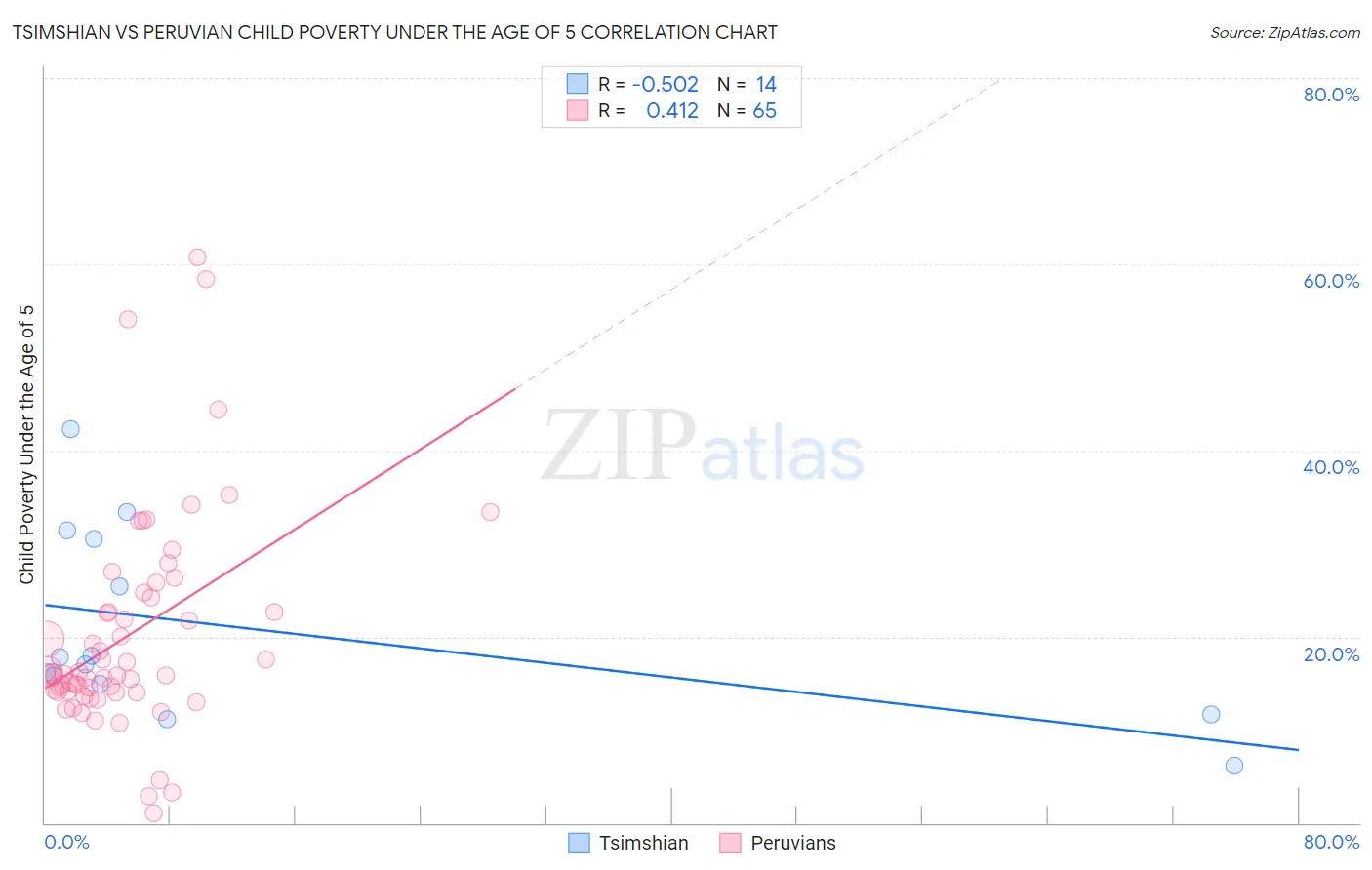 Tsimshian vs Peruvian Child Poverty Under the Age of 5