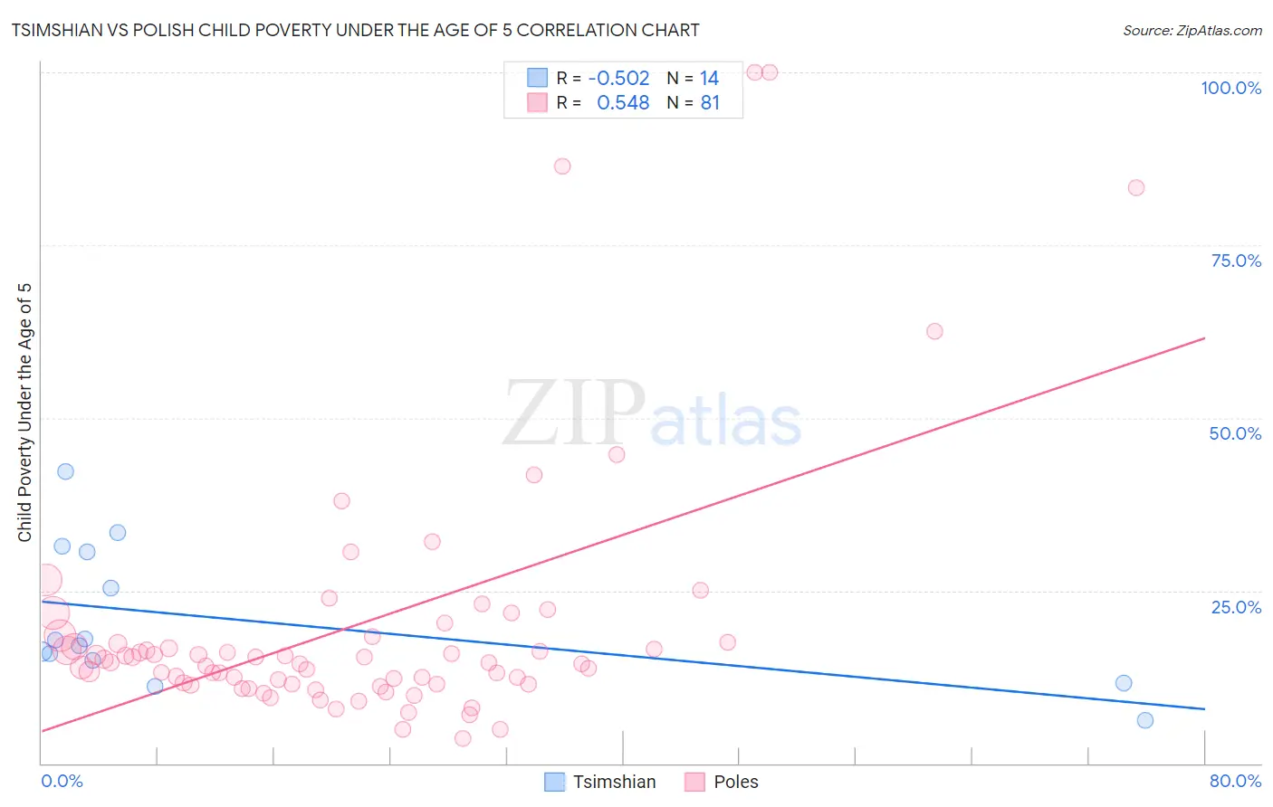 Tsimshian vs Polish Child Poverty Under the Age of 5