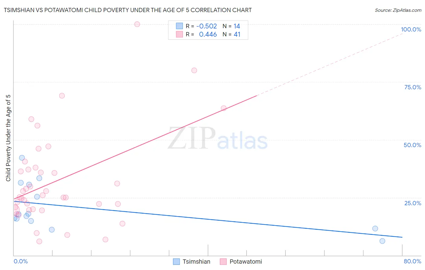 Tsimshian vs Potawatomi Child Poverty Under the Age of 5