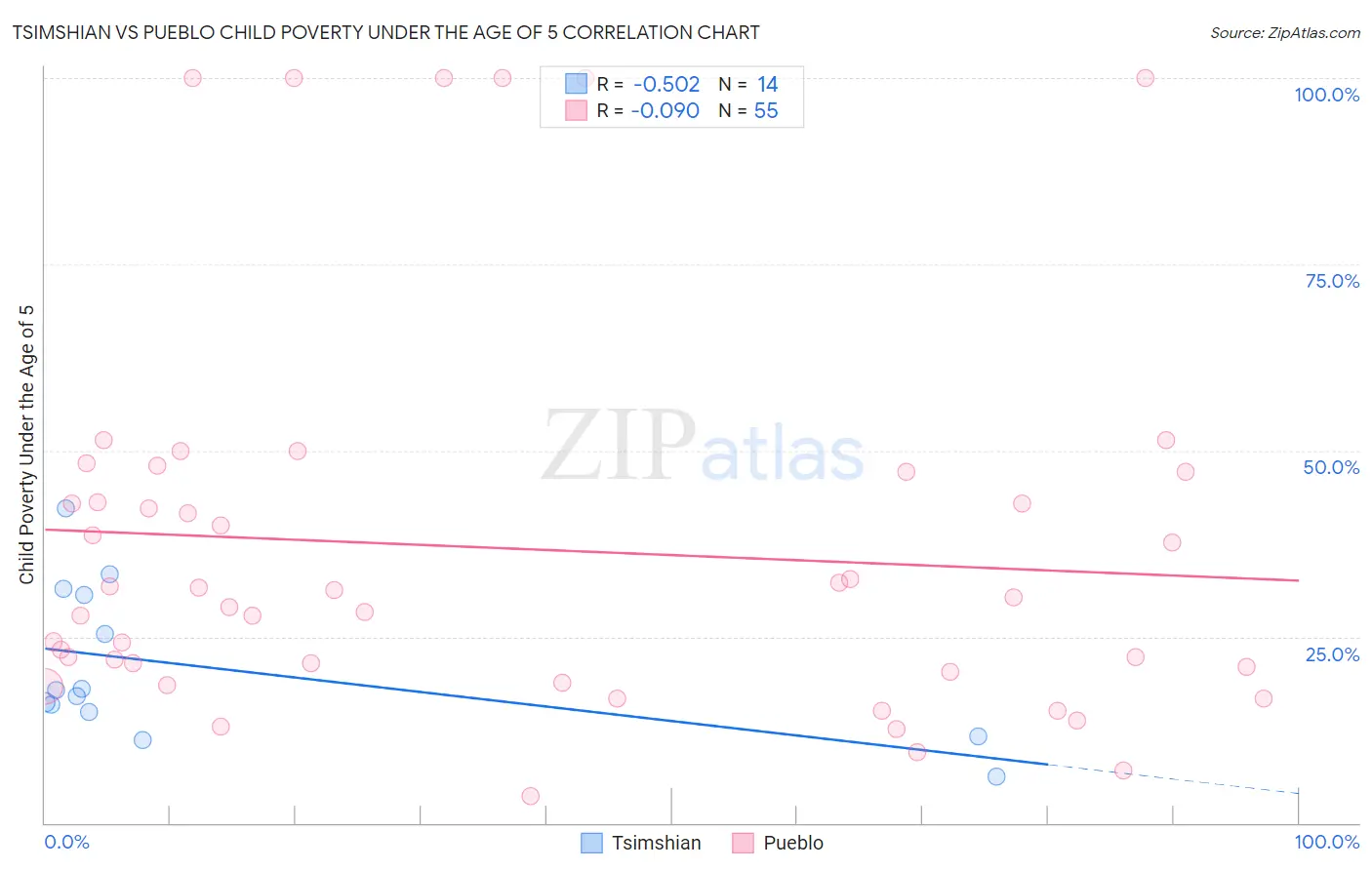 Tsimshian vs Pueblo Child Poverty Under the Age of 5