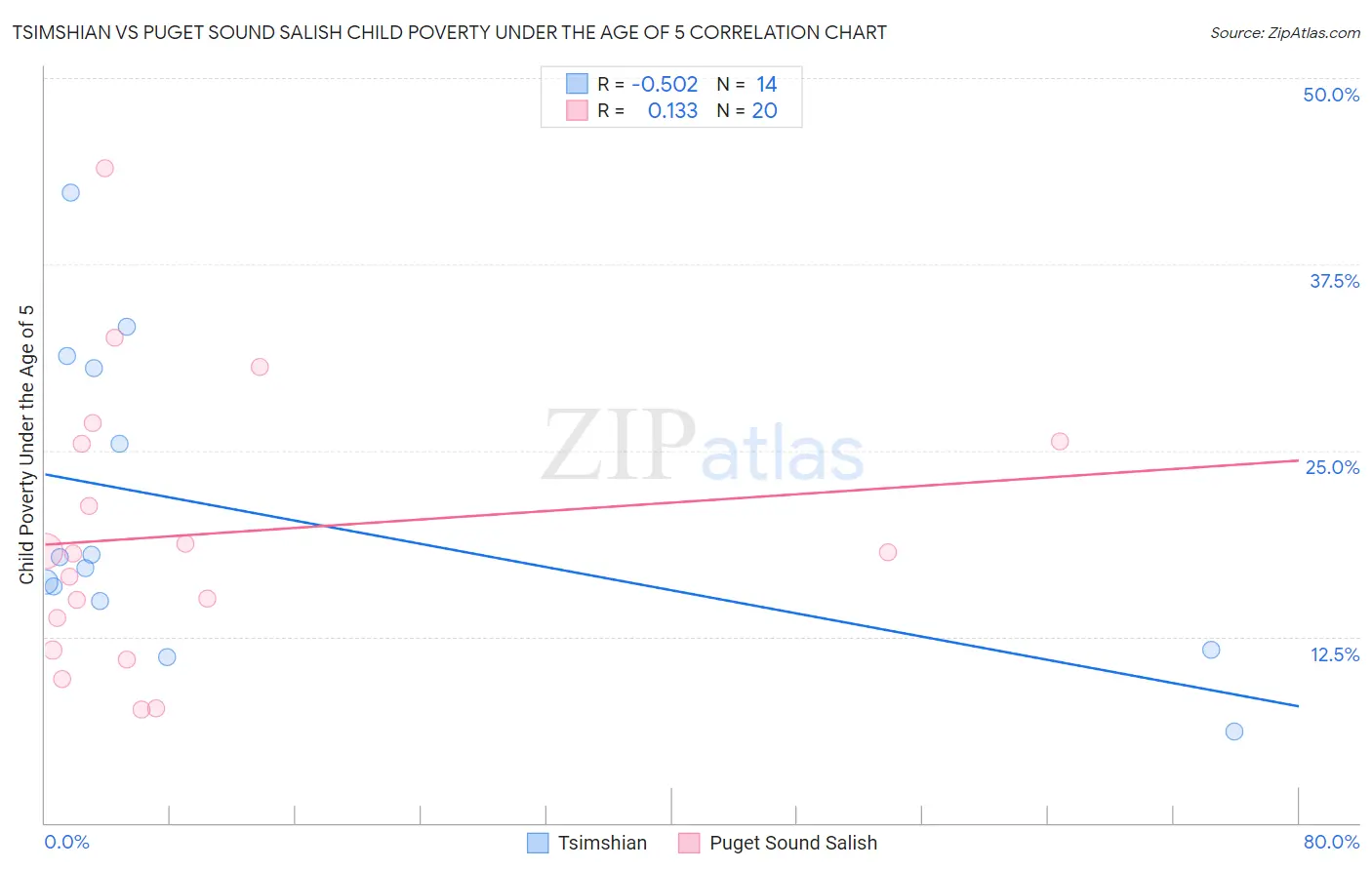 Tsimshian vs Puget Sound Salish Child Poverty Under the Age of 5