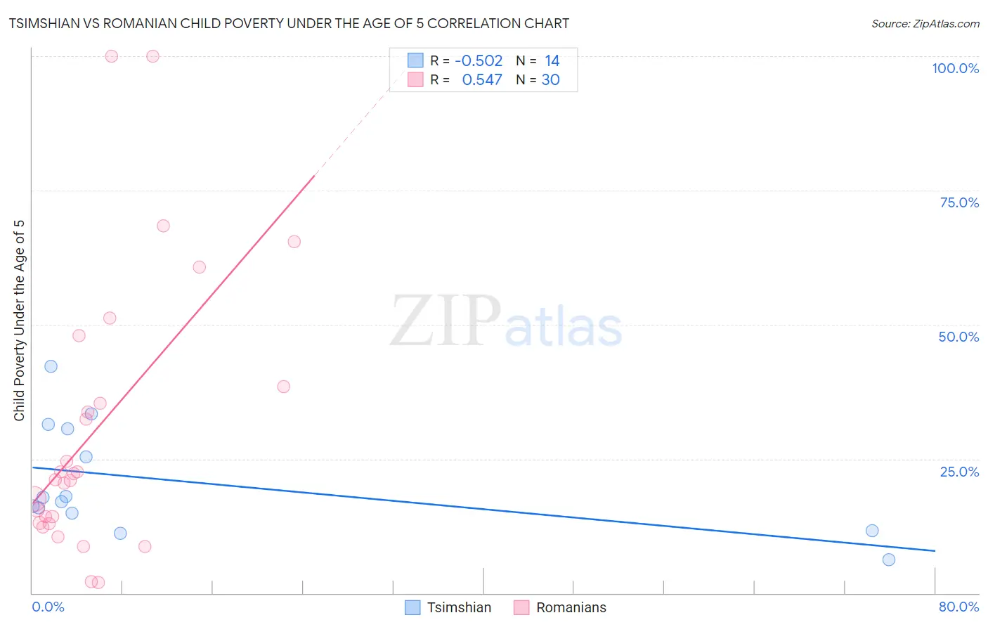 Tsimshian vs Romanian Child Poverty Under the Age of 5