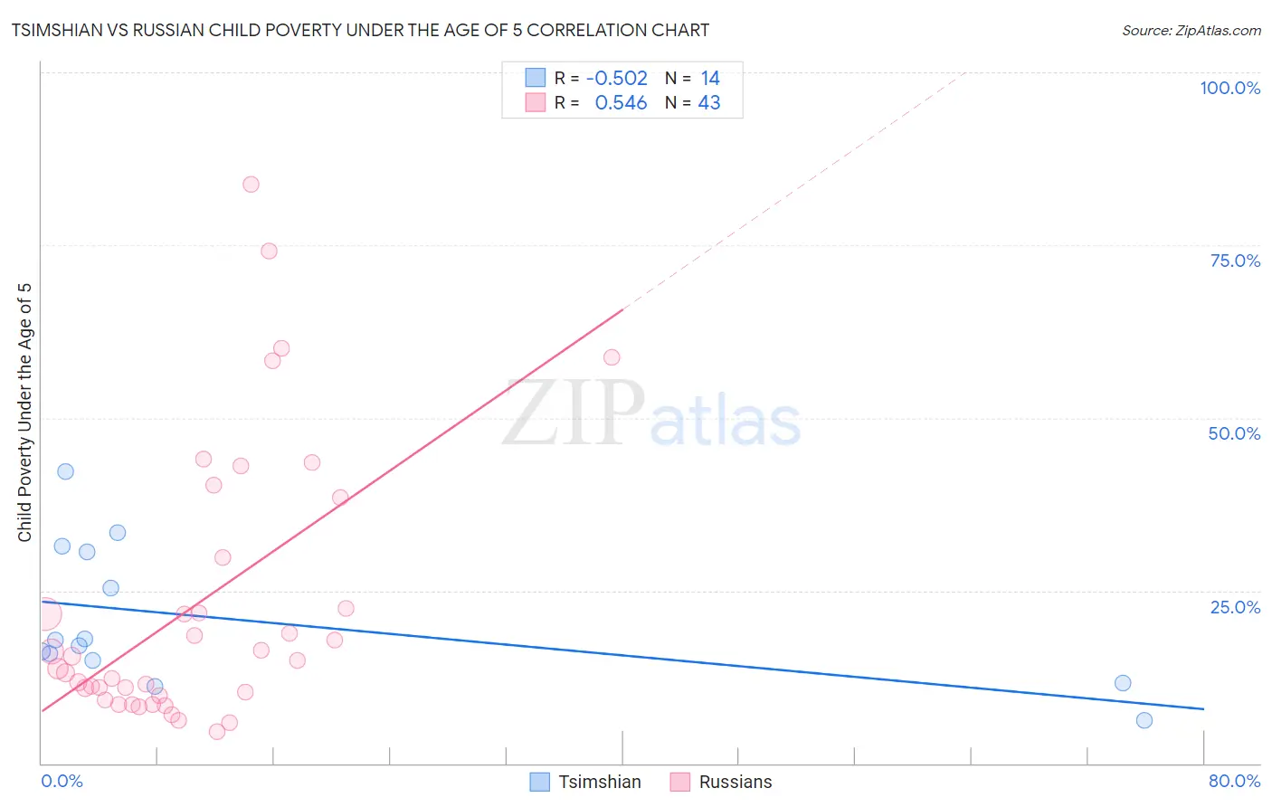 Tsimshian vs Russian Child Poverty Under the Age of 5