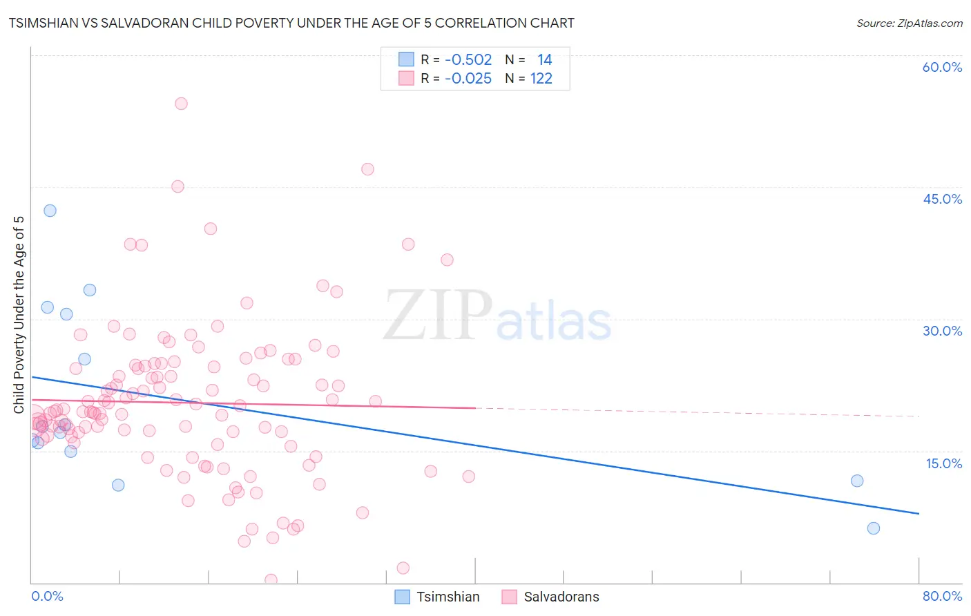 Tsimshian vs Salvadoran Child Poverty Under the Age of 5