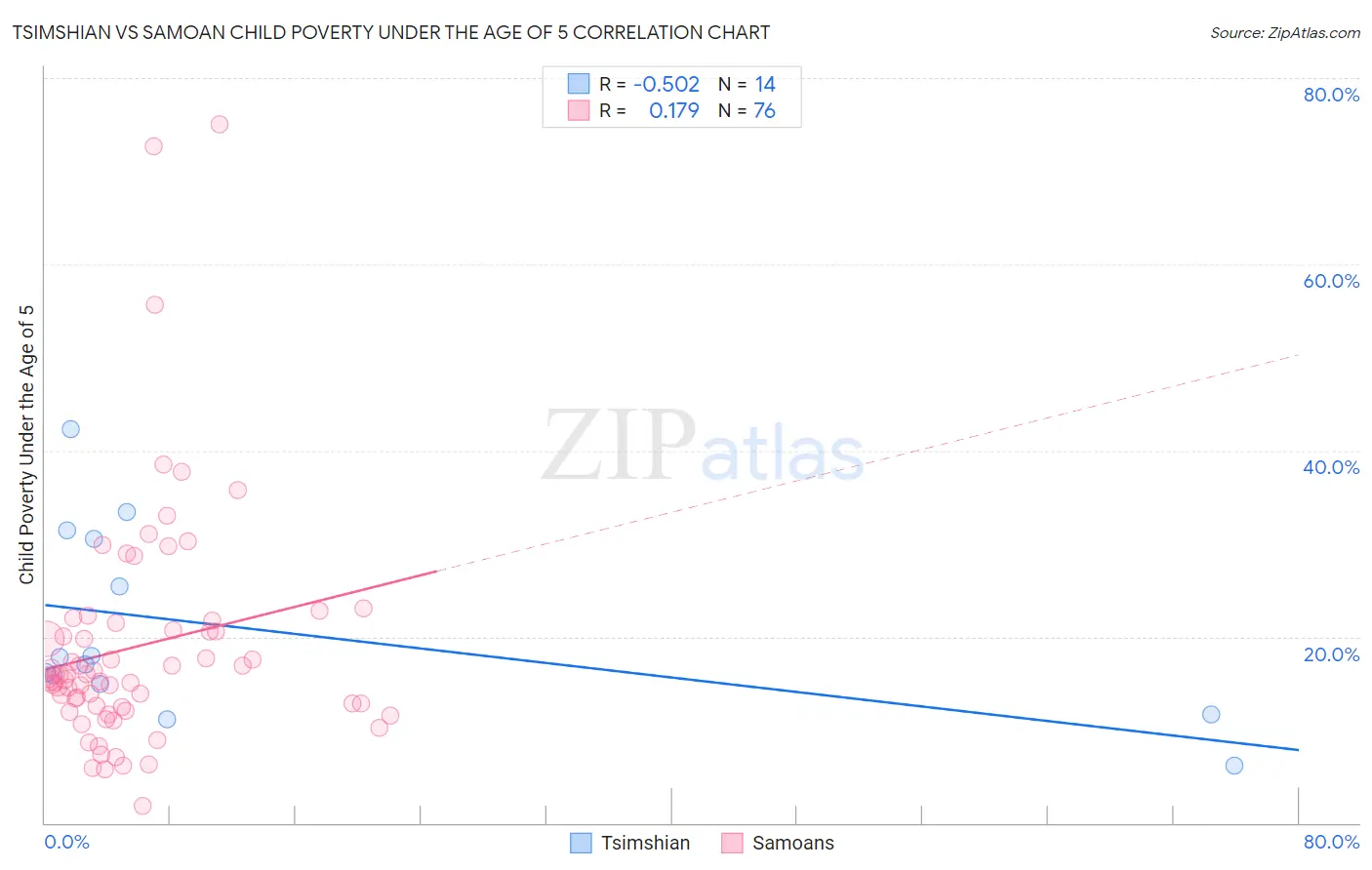 Tsimshian vs Samoan Child Poverty Under the Age of 5