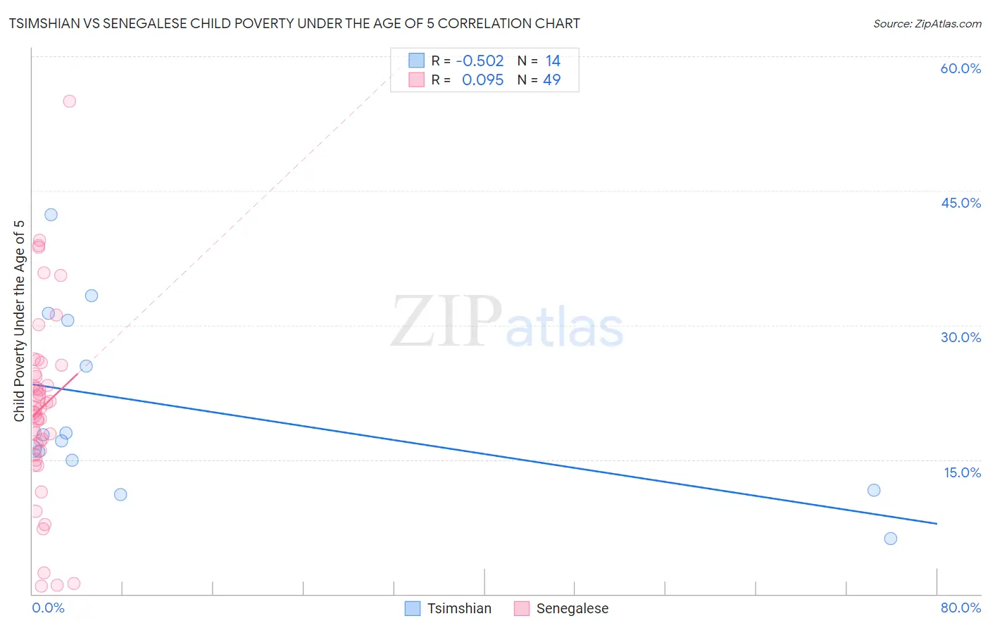 Tsimshian vs Senegalese Child Poverty Under the Age of 5