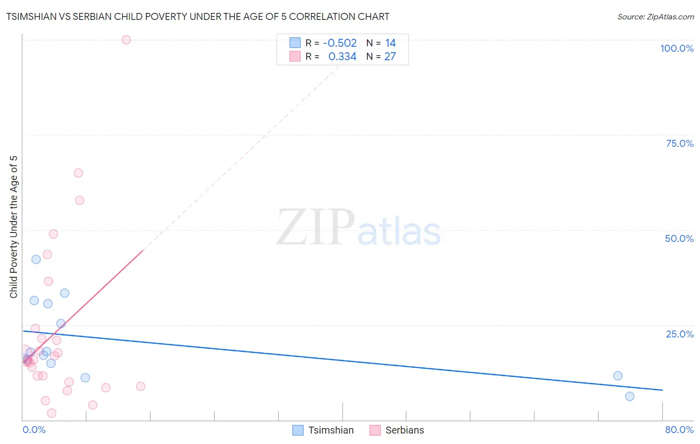 Tsimshian vs Serbian Child Poverty Under the Age of 5