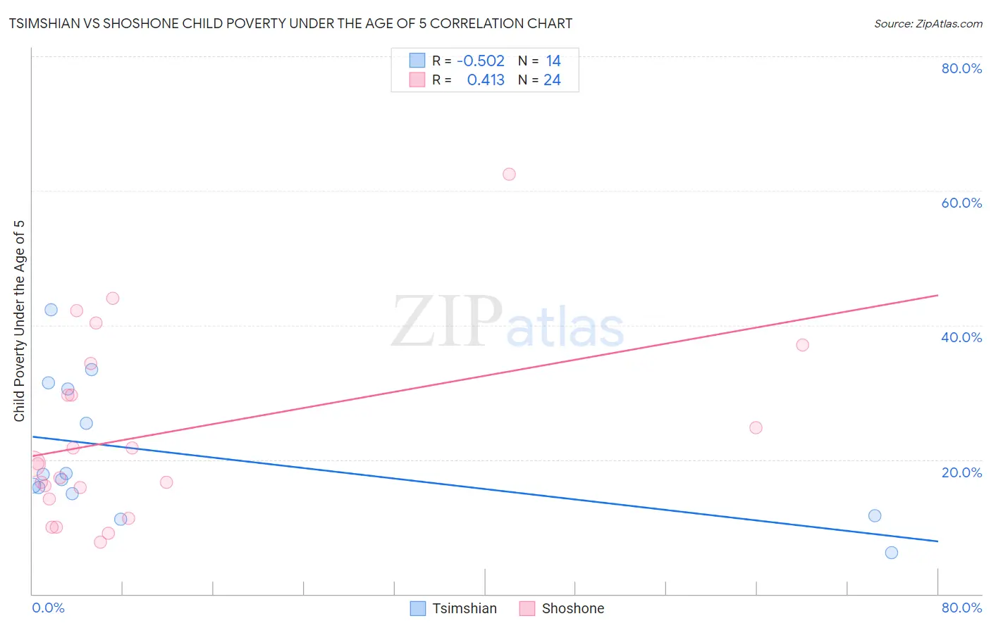 Tsimshian vs Shoshone Child Poverty Under the Age of 5