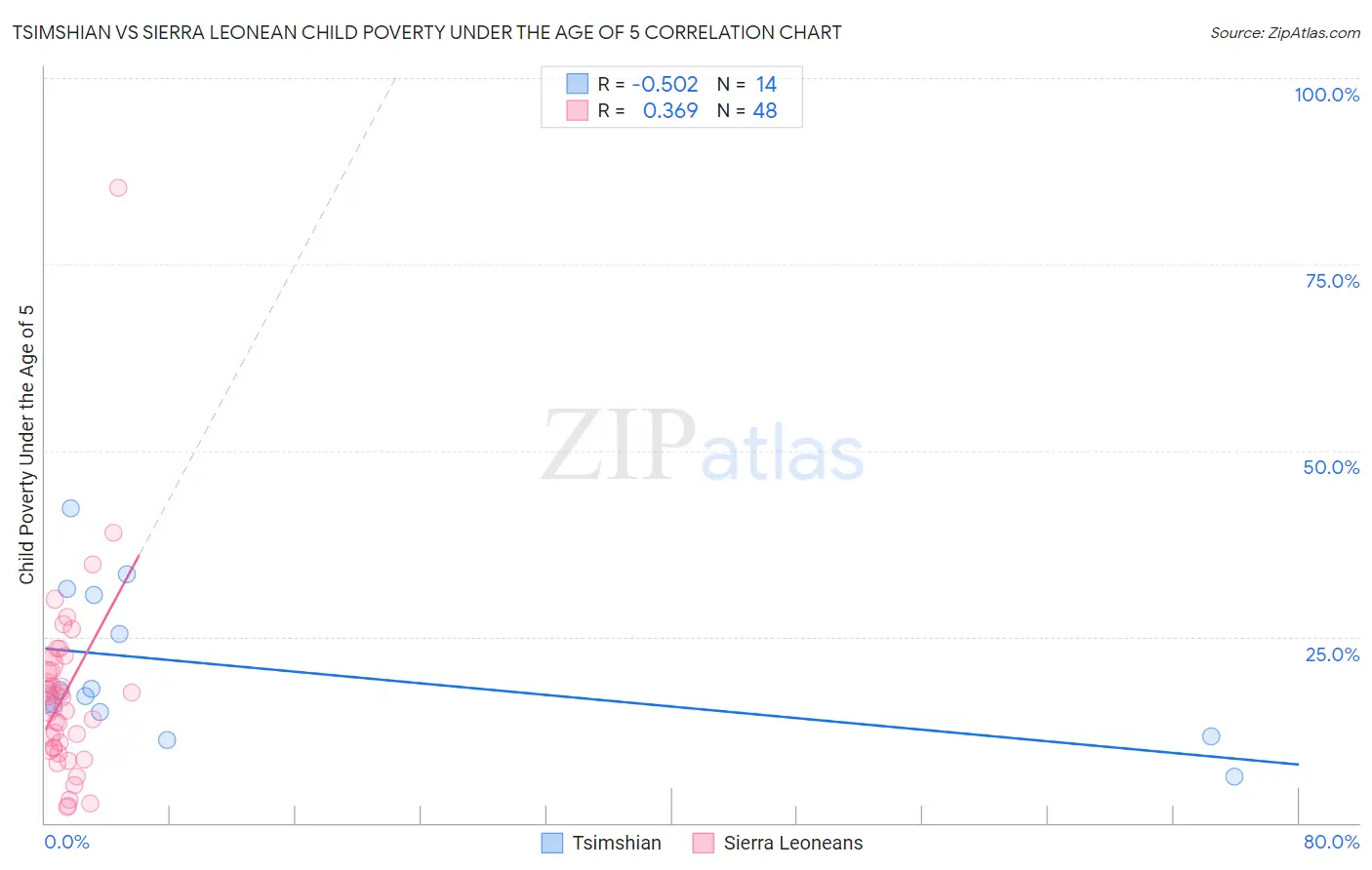 Tsimshian vs Sierra Leonean Child Poverty Under the Age of 5