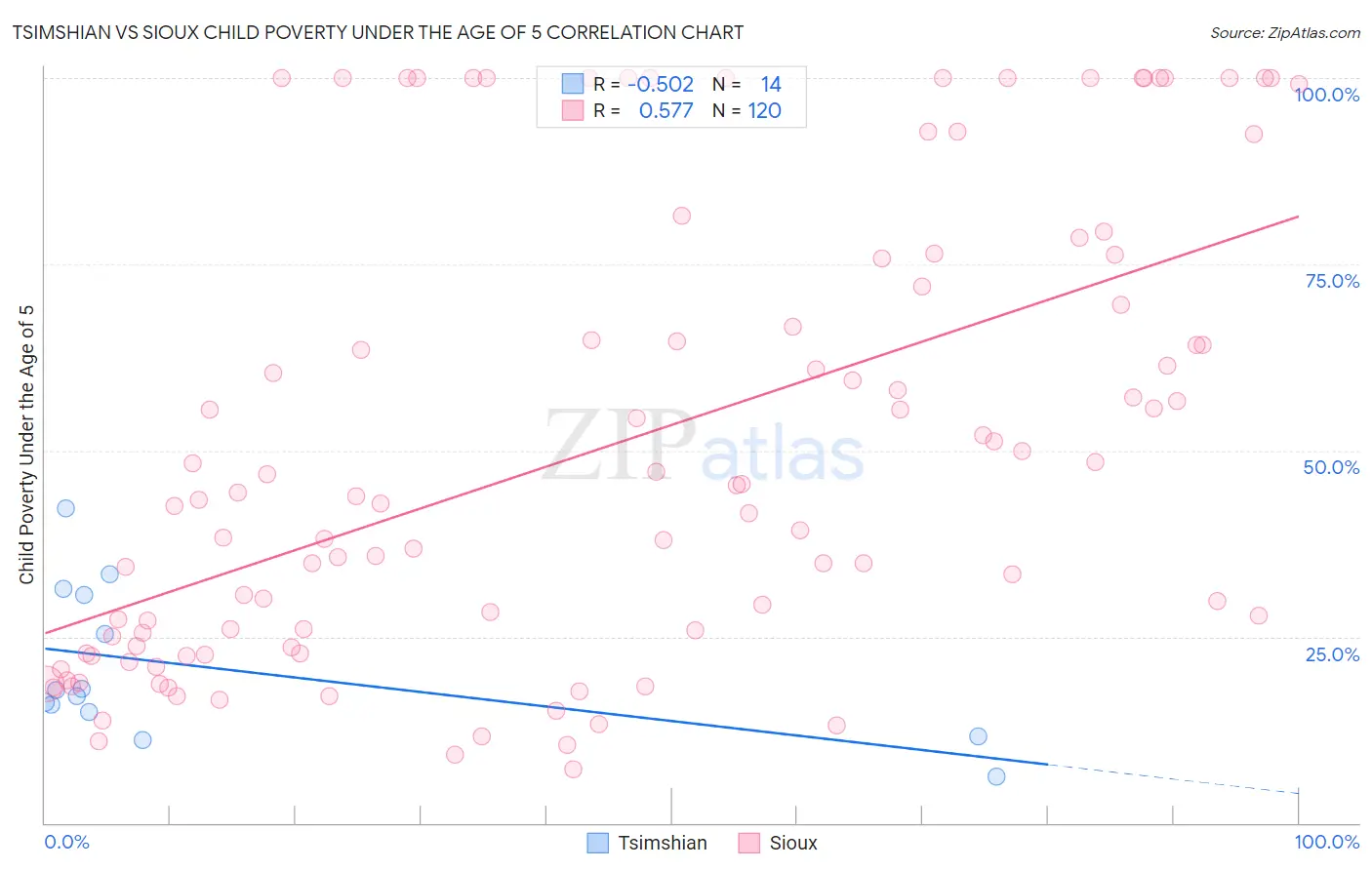 Tsimshian vs Sioux Child Poverty Under the Age of 5