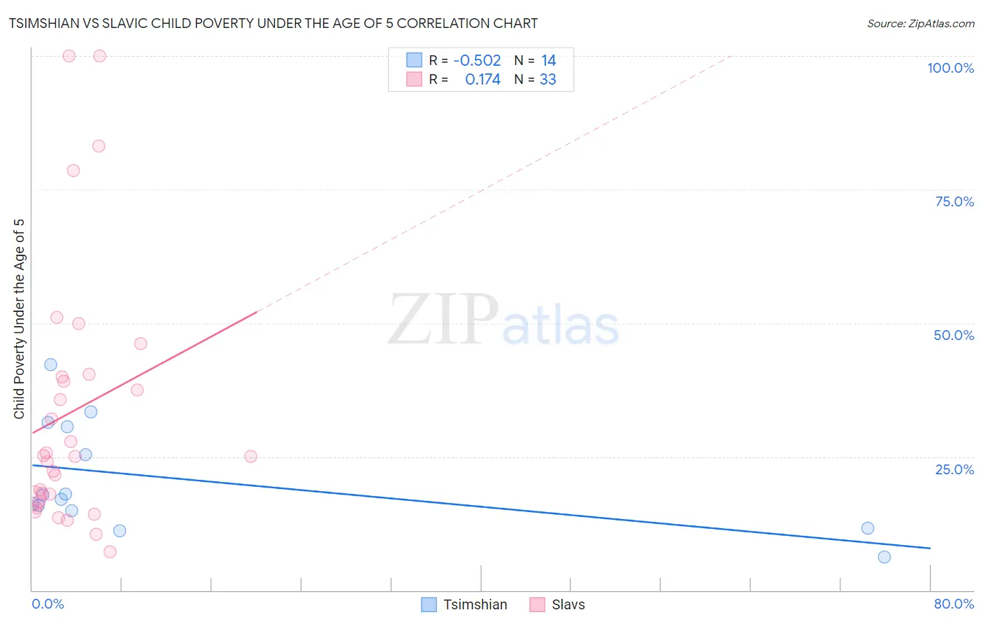 Tsimshian vs Slavic Child Poverty Under the Age of 5