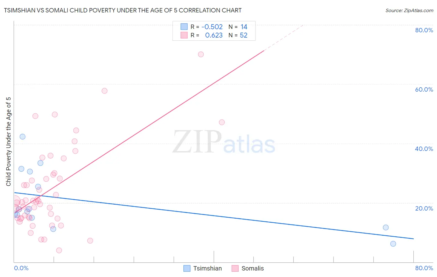 Tsimshian vs Somali Child Poverty Under the Age of 5